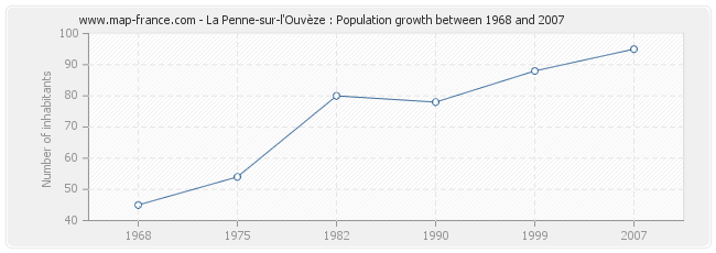 Population La Penne-sur-l'Ouvèze